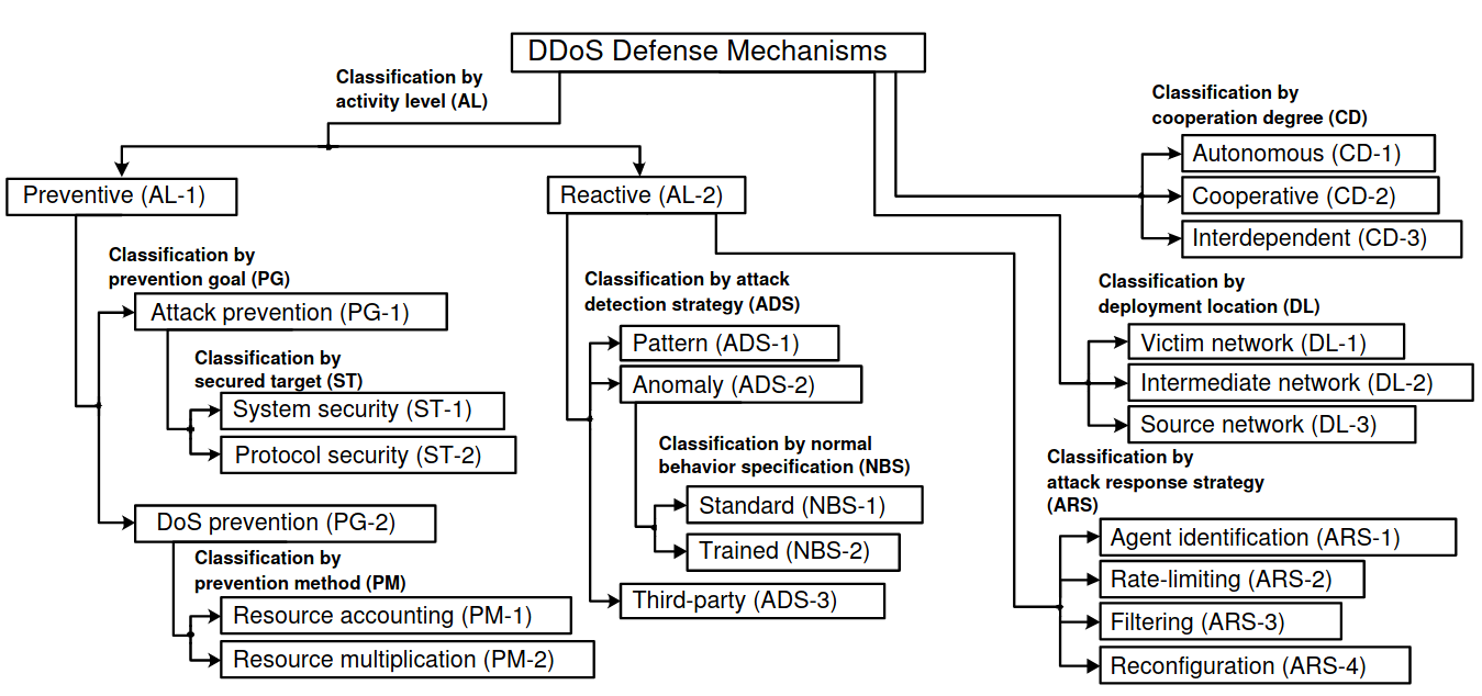 DoS-Defense-Mechanisms